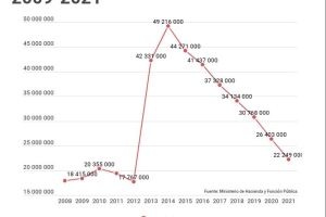 Evolución deuda viva Alboraya